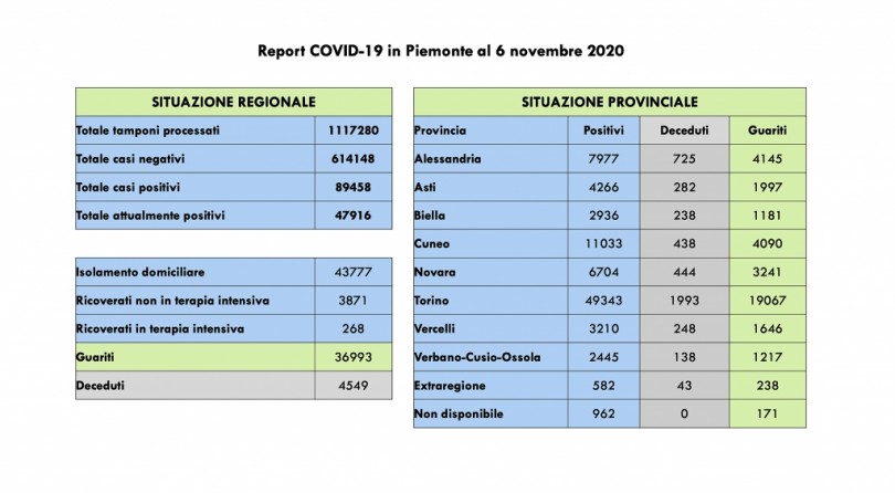 Covid: 89.458 contagi, 4549 decessi, 36.993 pazienti guariti